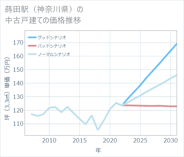 蒔田駅(神奈川県)の中古戸建て価格推移