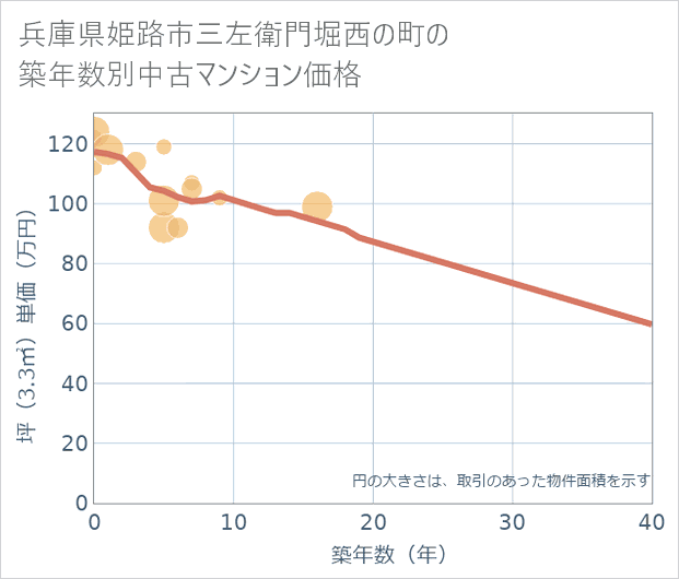 兵庫県姫路市三左衛門堀西の町の築年数別の中古マンション坪単価