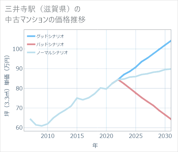 三井寺駅(滋賀県)の中古マンション価格推移