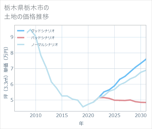 栃木県栃木市の土地価格推移