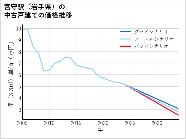 宮守駅（岩手県）の中古戸建て価格推移