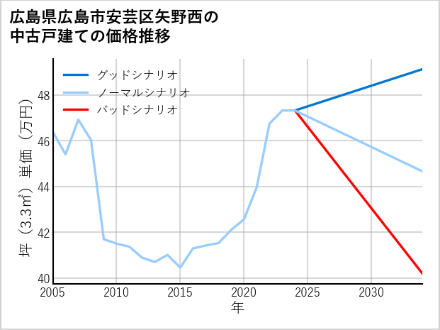 広島県広島市安芸区矢野西の中古戸建て価格推移