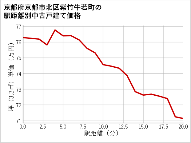 京都府京都市北区紫竹牛若町の徒歩距離別の中古戸建て坪単価