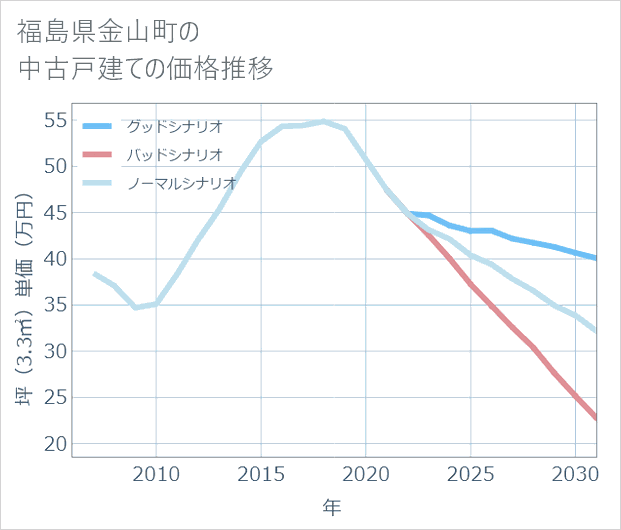福島県金山町の中古戸建て価格推移