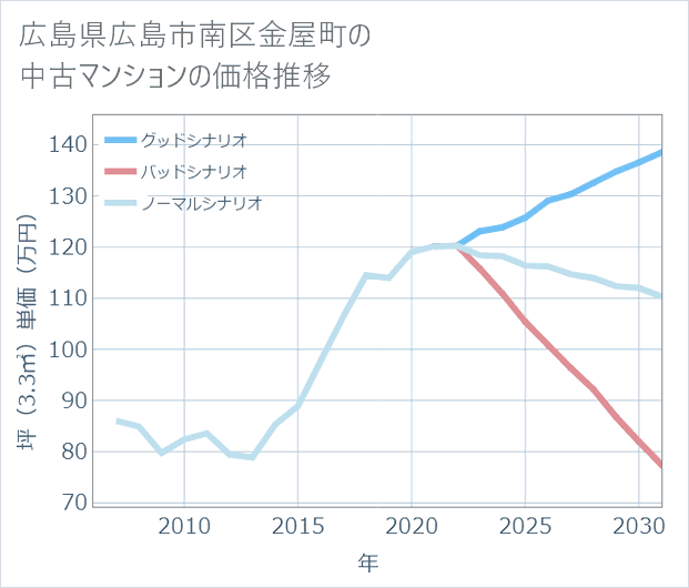 広島県広島市南区金屋町の中古マンション価格推移