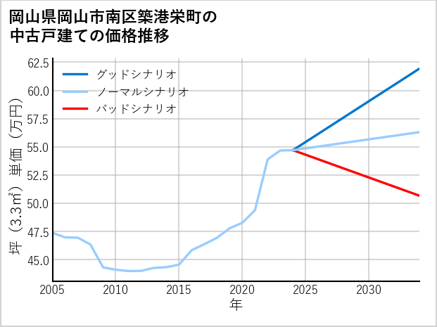 岡山県岡山市南区築港栄町の中古戸建て価格推移