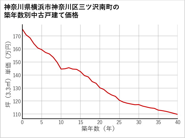 神奈川県横浜市神奈川区三ツ沢南町の築年数別の中古戸建て坪単価