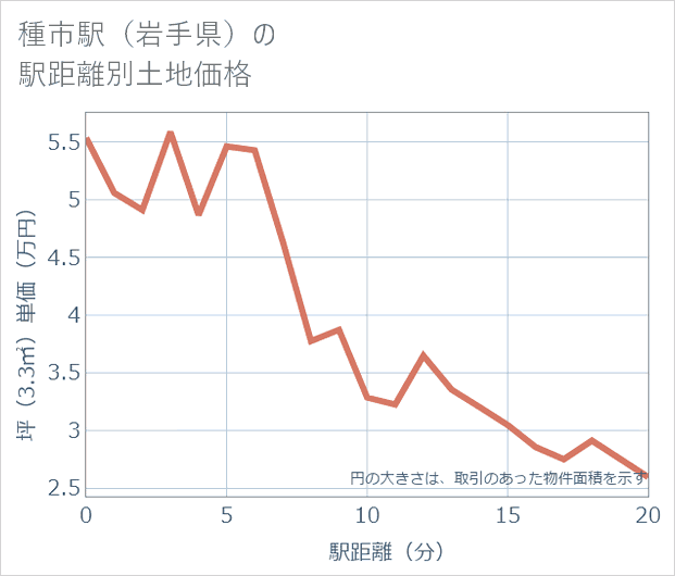 種市駅(岩手県)の徒歩距離別の土地坪単価