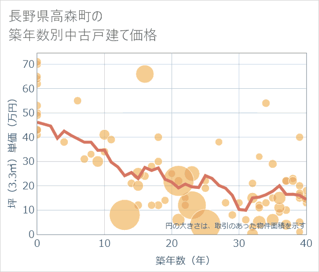 長野県高森町の築年数別の中古戸建て坪単価