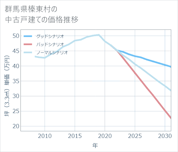 群馬県榛東村の中古戸建て価格推移