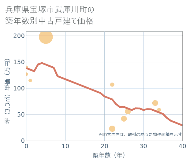 兵庫県宝塚市武庫川町の築年数別の中古戸建て坪単価