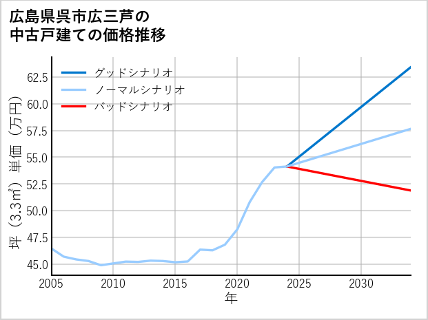 広島県呉市広三芦の中古戸建て価格推移