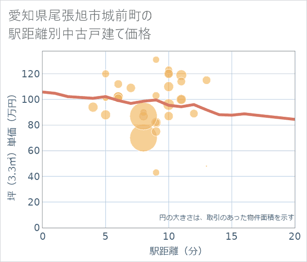 愛知県尾張旭市城前町の徒歩距離別の中古戸建て坪単価