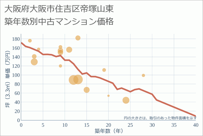 大阪府大阪市住吉区帝塚山東の築年数別の中古マンション坪単価