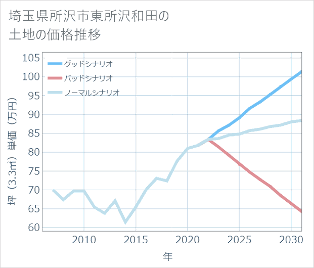 埼玉県所沢市東所沢和田の土地価格推移