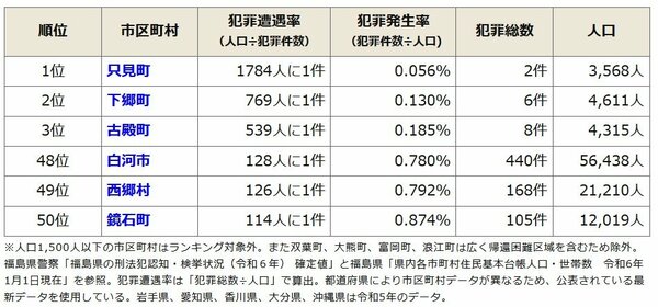 【市区町村別】福島県の治安ランキング(令和6年)
