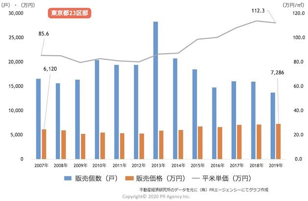 都区部の新築マンション「販売戸数・販売価格・平米（㎡）単価」推移