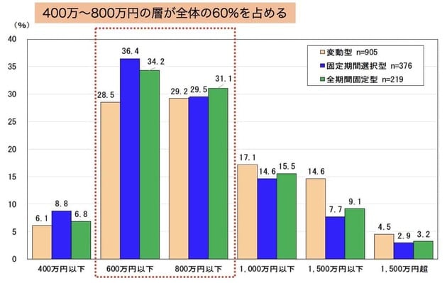 住宅ローンの目安「住宅ローンを組んだ人の世帯年収割合」