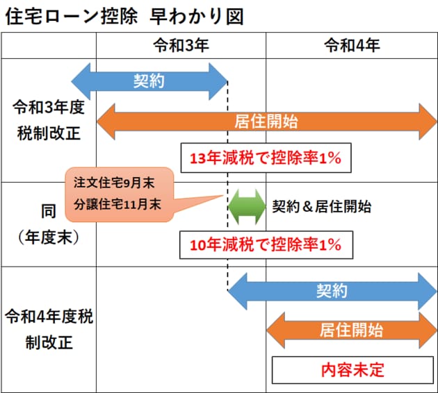 住宅ローン控除  早わかり図（令和4年）