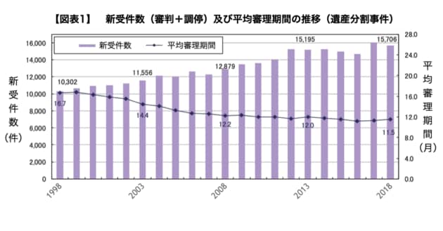 遺産分割事件の新受件数
