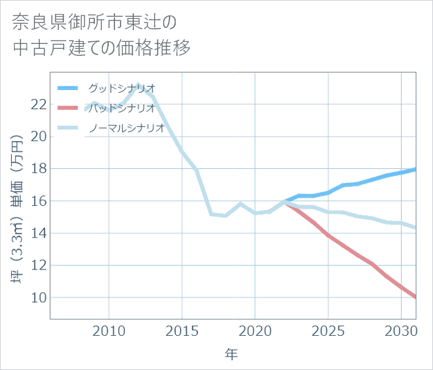 奈良県御所市東辻の中古戸建て価格推移