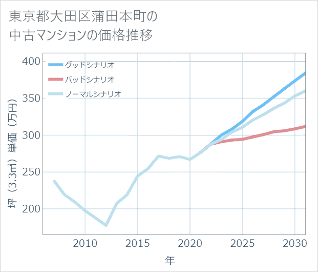 東京都大田区蒲田本町の中古マンション価格推移