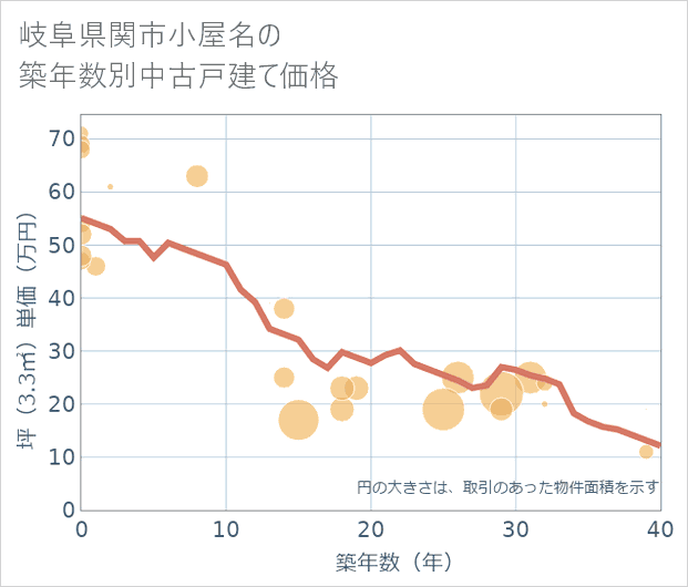 岐阜県関市小屋名の築年数別の中古戸建て坪単価