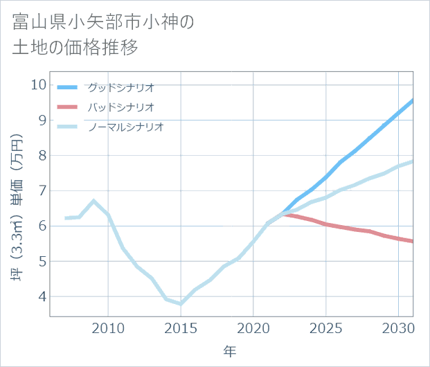 富山県小矢部市小神の土地価格推移