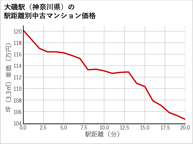 大磯駅（神奈川県）の徒歩距離別の中古マンション坪単価