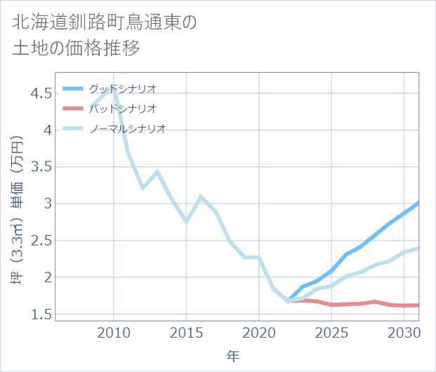 北海道釧路町鳥通東の土地価格推移