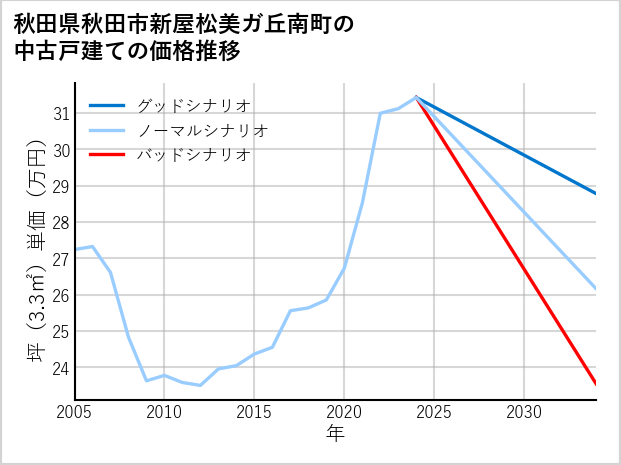秋田県秋田市新屋松美ガ丘南町の中古戸建て価格推移