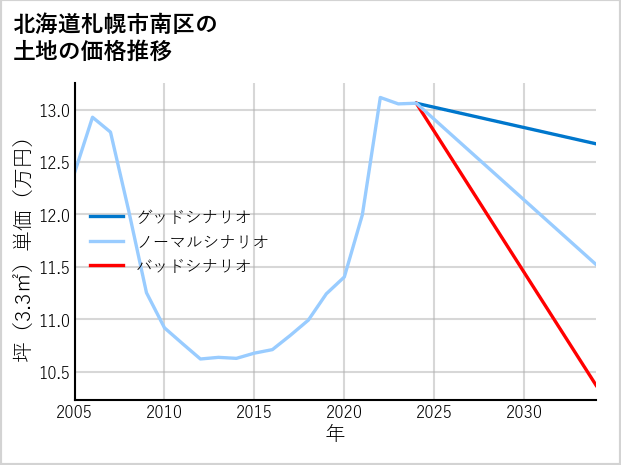 北海道札幌市南区の土地価格推移