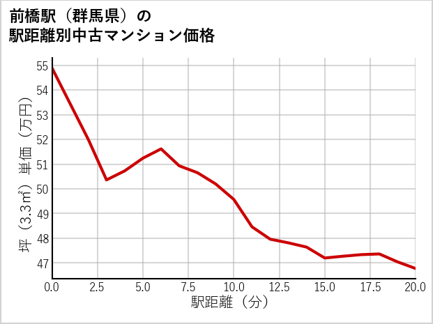 前橋駅（群馬県）の徒歩距離別の中古マンション坪単価