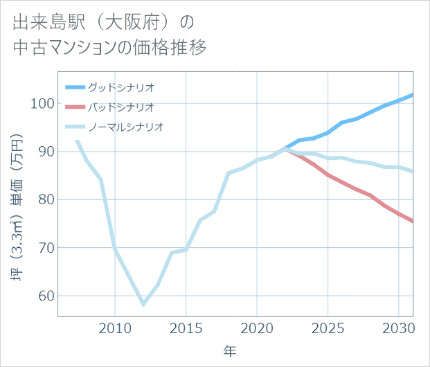 出来島駅(大阪府)の中古マンション価格推移