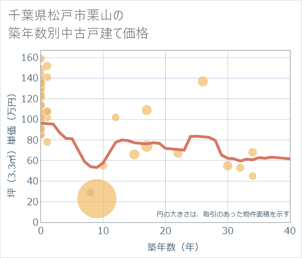 千葉県松戸市栗山の築年数別の中古戸建て坪単価