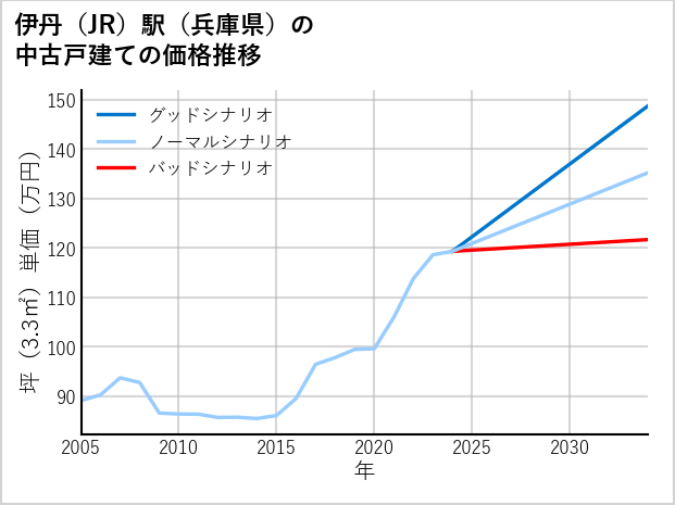 伊丹駅（兵庫県）の中古戸建て価格推移