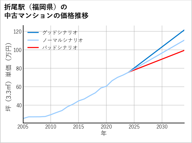 折尾駅（福岡県）の中古マンション価格推移