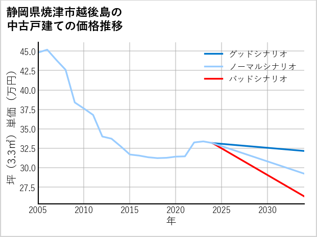 静岡県焼津市越後島の中古戸建て価格推移