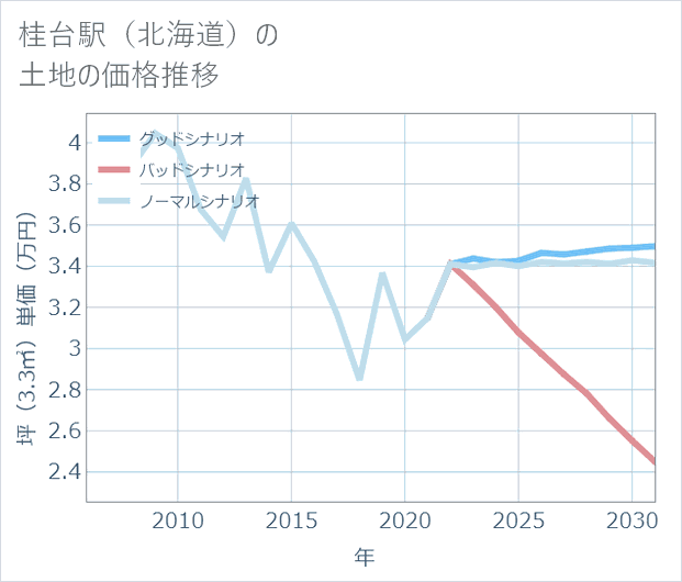 桂台駅(北海道)の土地価格推移