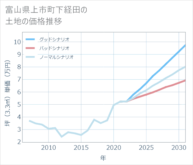 富山県上市町下経田の土地価格推移