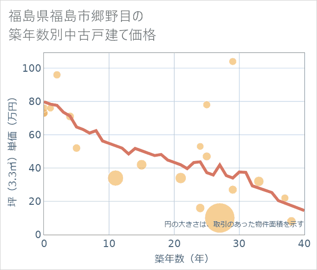 福島県福島市郷野目の築年数別の中古戸建て坪単価