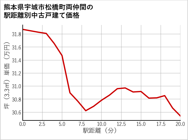 熊本県宇城市松橋町両仲間の徒歩距離別の中古戸建て坪単価