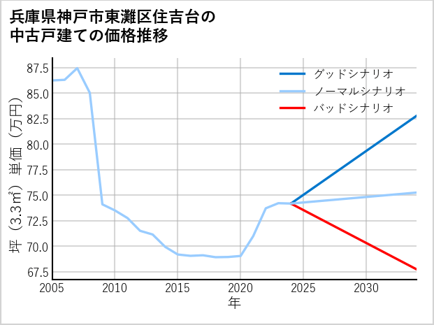 兵庫県神戸市東灘区住吉台の中古戸建て価格推移