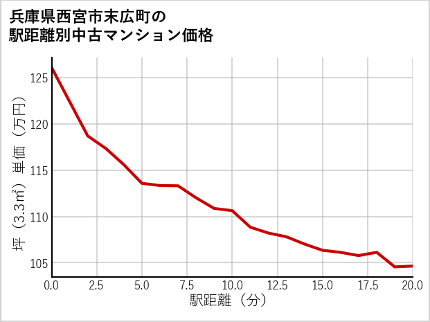 兵庫県西宮市末広町の徒歩距離別の中古マンション坪単価