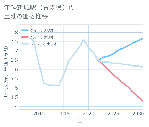 津軽新城駅(青森県)の土地価格推移