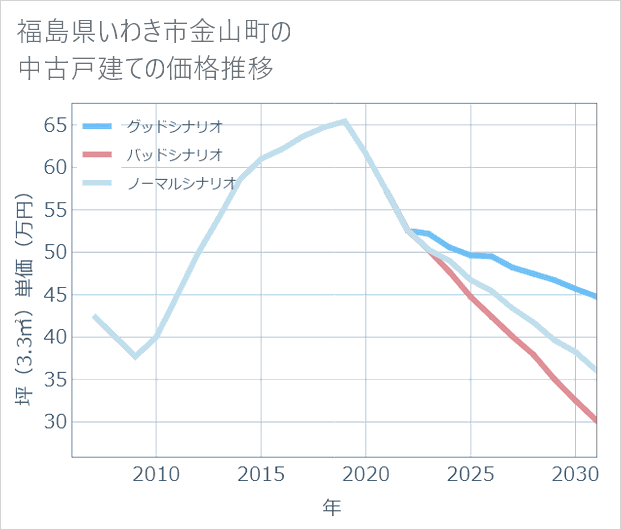 福島県いわき市金山町の中古戸建て価格推移