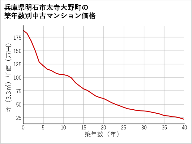 兵庫県明石市太寺大野町の築年数別の中古マンション坪単価