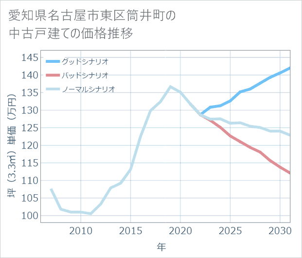 愛知県名古屋市東区筒井町の中古戸建て価格推移