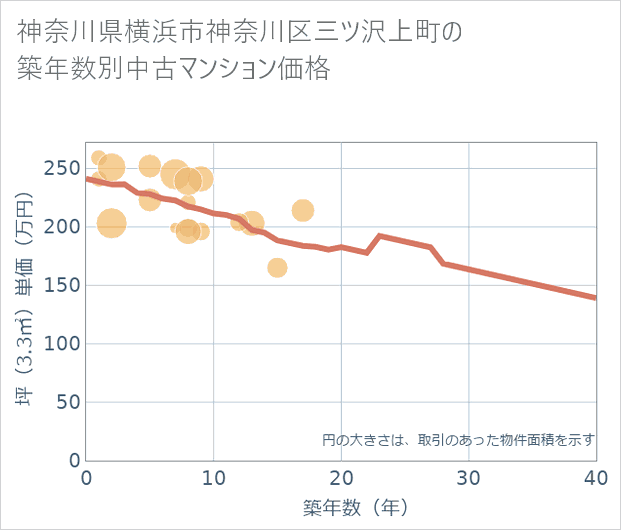 神奈川県横浜市神奈川区三ツ沢上町の築年数別の中古マンション坪単価