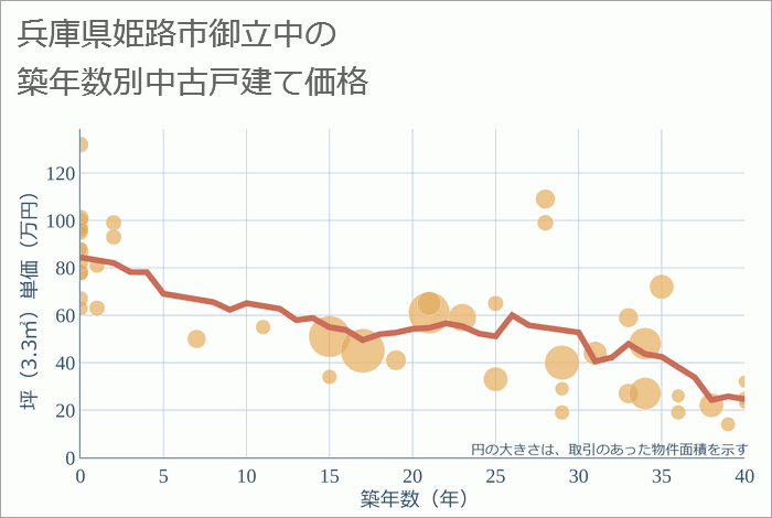 兵庫県姫路市御立中の築年数別の中古戸建て坪単価